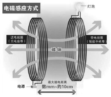 電磁感應無線充電方案